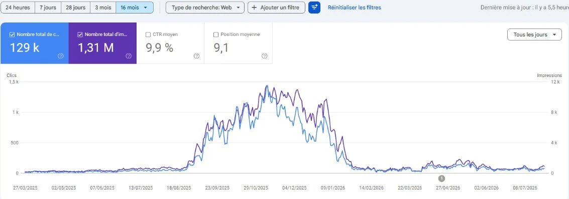 Graphique Google Search Console montrant l'évolution des clics et impressions d'un site sur 16 mois